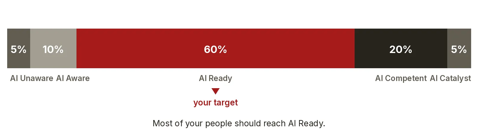 A stacked distribution bar with six in ten of your people at AI Ready, two in ten AI Competent, one in ten AI Aware, and small shares AI Unaware and AI Catalyst