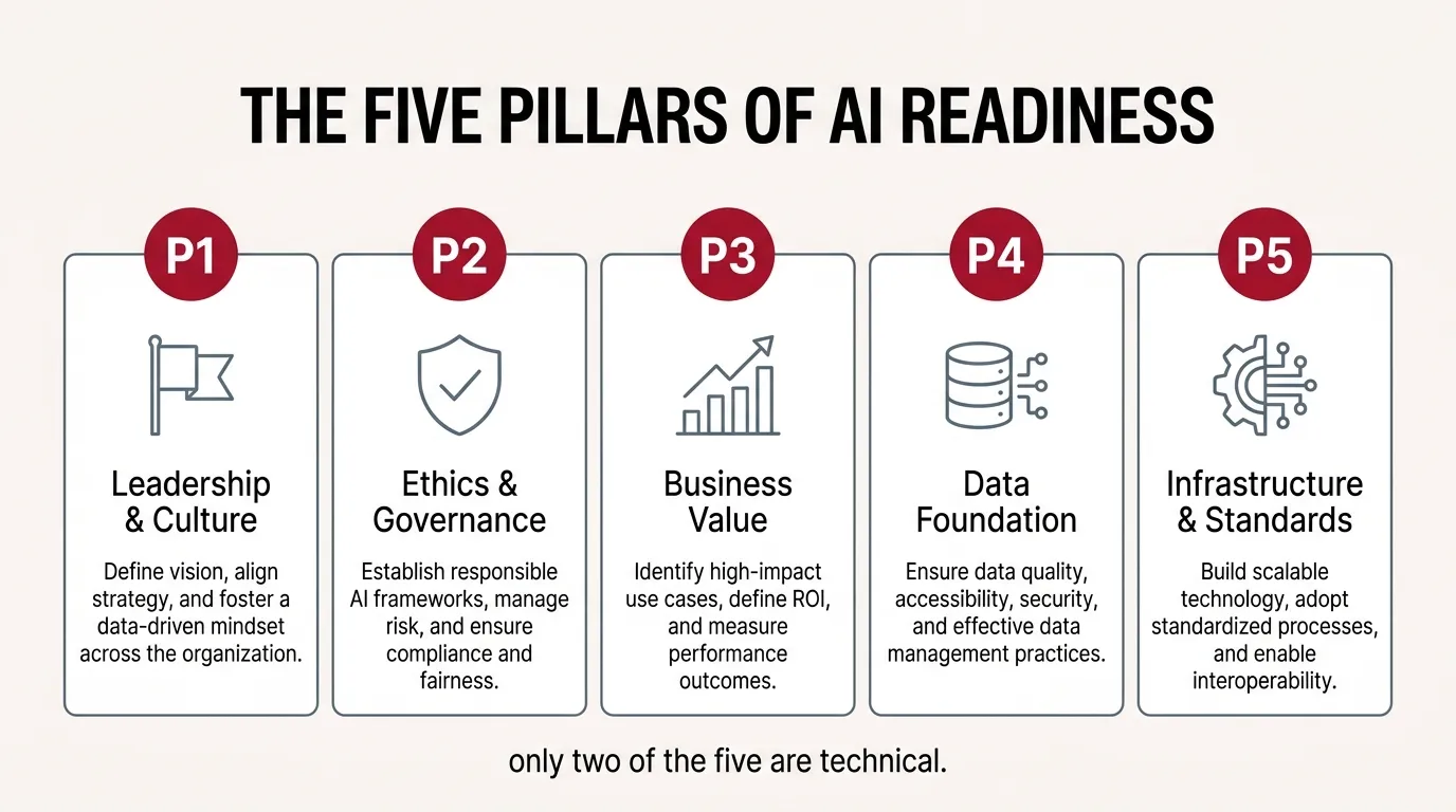 Five pillar cards in a row, numbered P1 to P5: Leadership & Culture, Ethics & Governance, Business Value, Data Foundation, Infrastructure & Standards