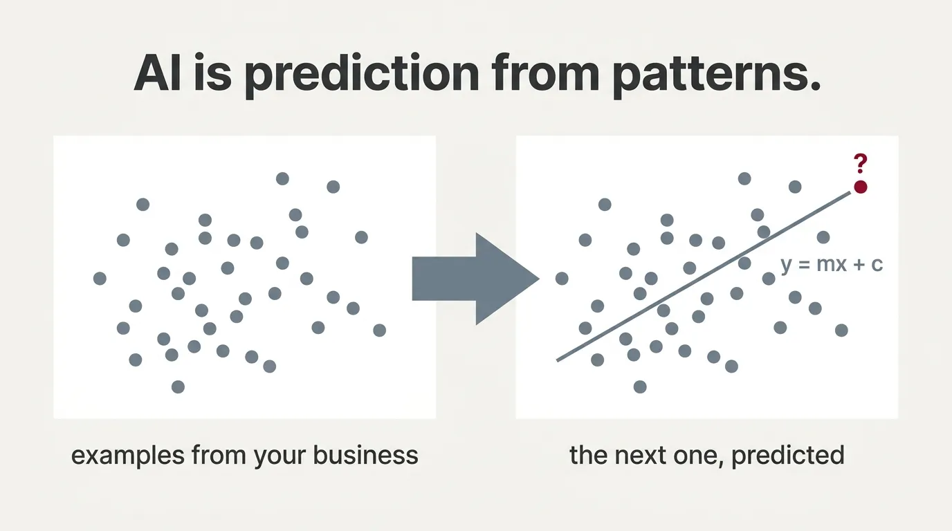 Scattered examples from your business on the left; the same dots on the right with one straight fitted line labelled y = mx + c, and the next point predicted as a red dot with a question mark