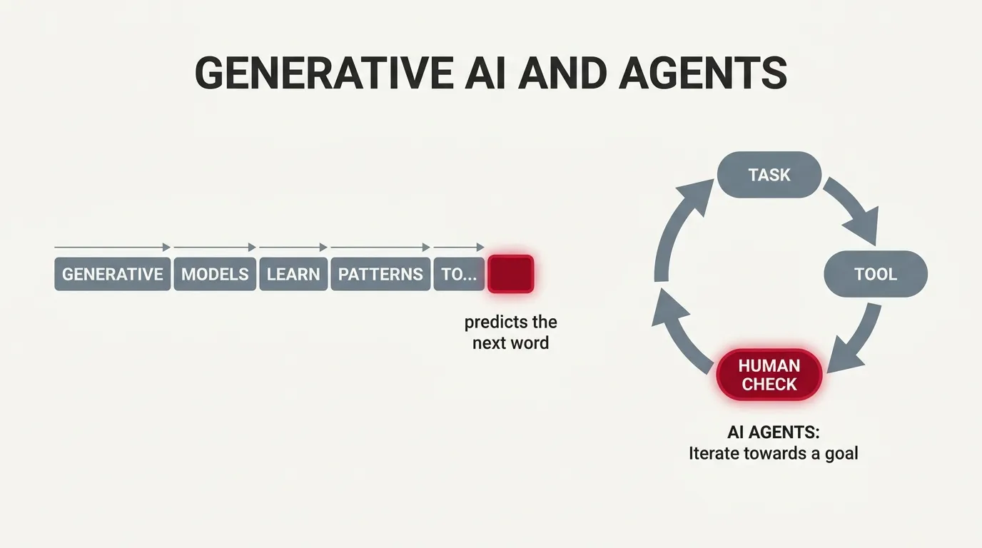 A word strip predicting the next word, beside a task, tool, and human-check loop for agents