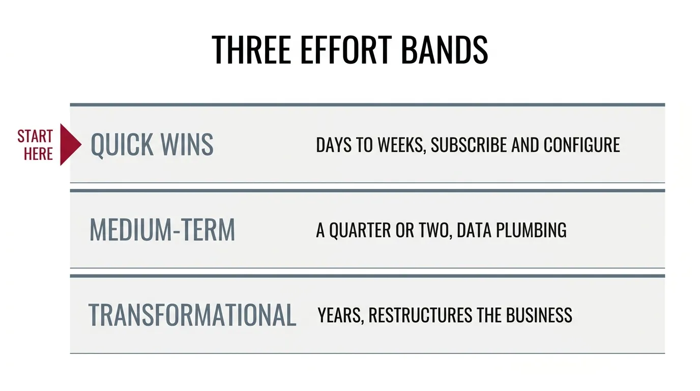 Three effort bands, quick wins in days to weeks, medium-term over a quarter or two, transformational over years, with start here pointing at quick wins