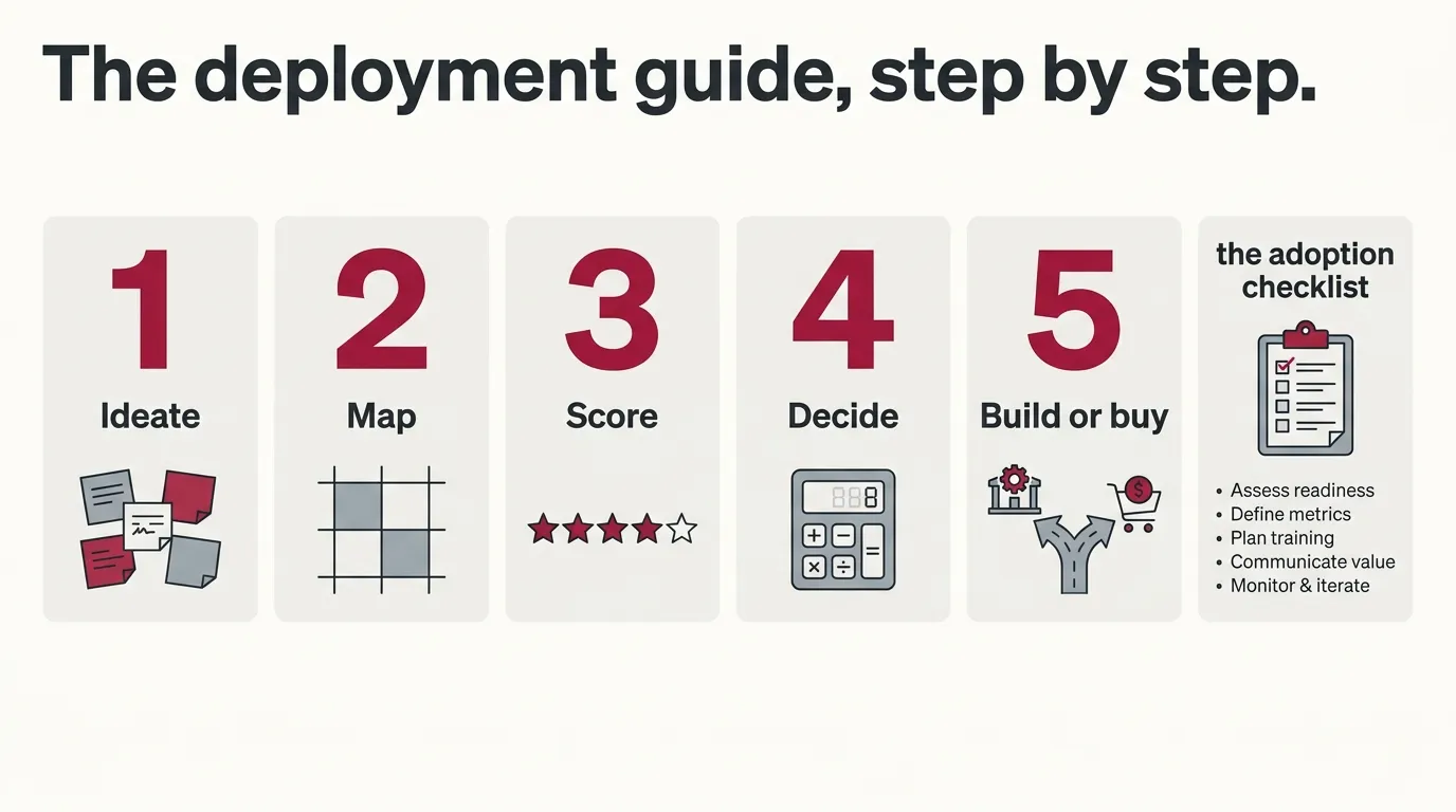 Five numbered step cards in a row: ideate, map, score, decide, build or buy, with a sixth smaller adoption checklist card set apart at the end