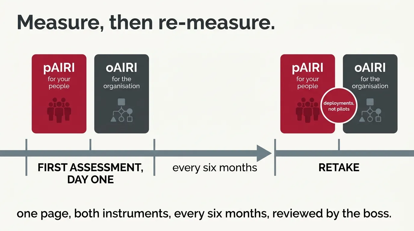A timeline with two stations: the first assessment on day one with pAIRI and oAIRI taken together, an every-six-months arrow, and the retake with both instruments again plus the deployments-not-pilots count